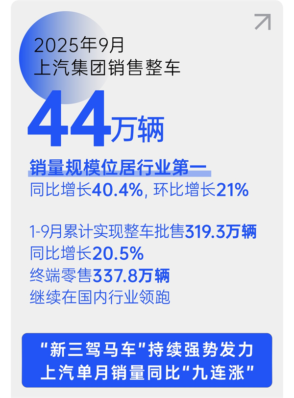 销量九连涨与技术破局：上汽集团的智电转型新叙事