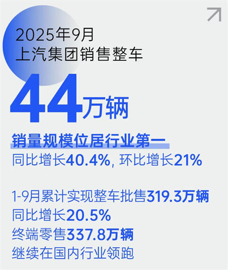 技术破局、全球突围！上汽以改革深功铸就“九连涨”硬核答卷