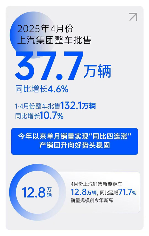 解码上汽集团单月销量“同比四连涨”背后的战略升维