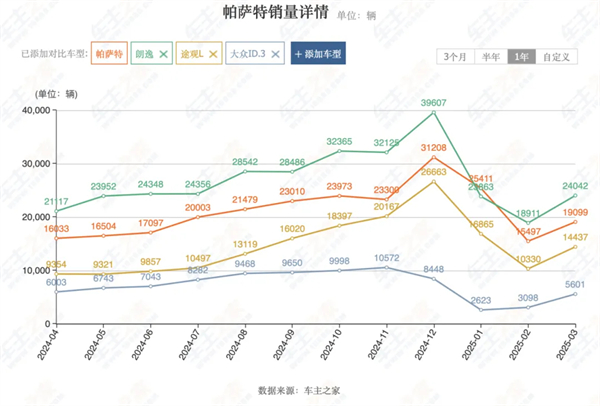 4个月卖出132万辆，上汽今年能打破质疑吗？