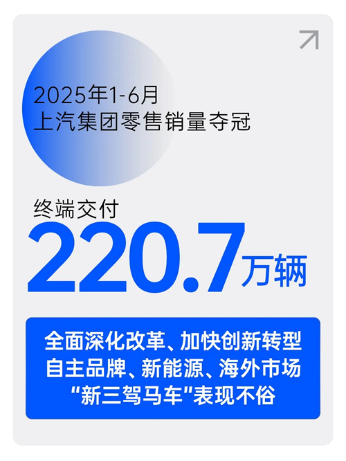 中国车市半年榜：220.7万辆，上汽集团夺冠！