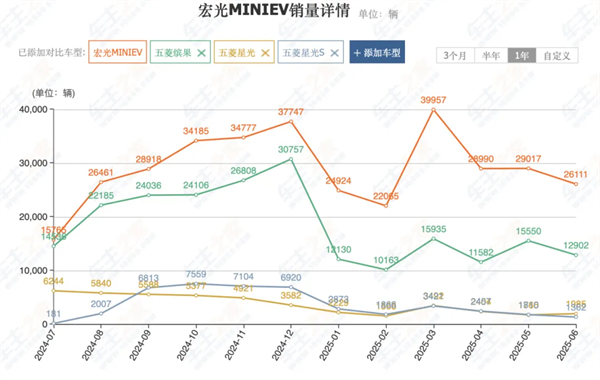 前7个月卖出240万辆，你给上汽打几分？