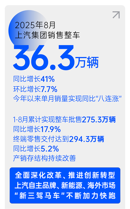 销量逆势八连涨，净利暴增432%，上汽改革重塑见锋芒