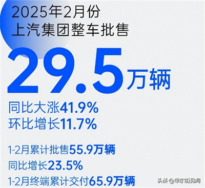 坚守下的蜕变新生：上汽集团二月销量同比大涨41.9%