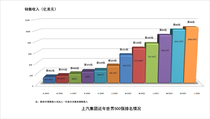 上汽跻身世界500强前50强  树立中国汽车工业新标杆