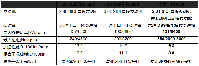 别克全新一代GL8搭载全新动力总成及底盘系统