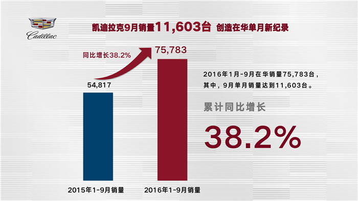 凯迪拉克9月中国销量11,603台 创在华单月新纪录