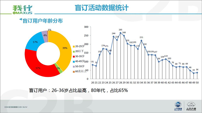 上汽大通C2B首战告捷，3943人“盲订”D90