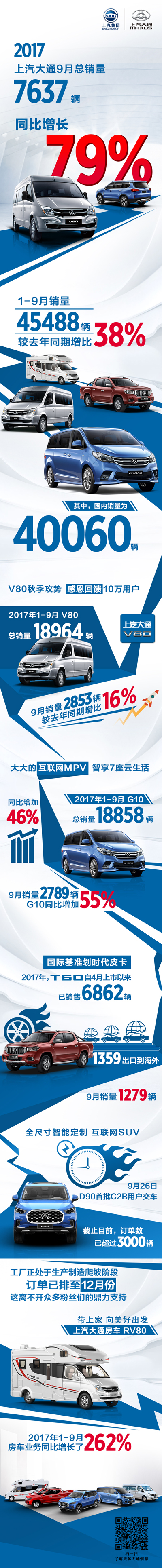 商乘并举给力，海外战略显威，上汽大通9月销量大增79%