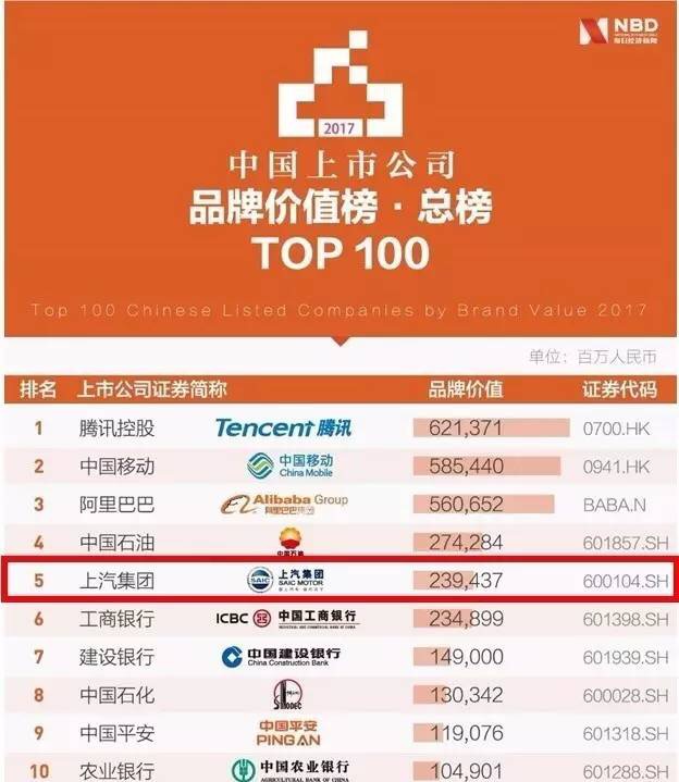 上汽集团斩获“2017中国上市公司品牌价值榜”总榜第五！