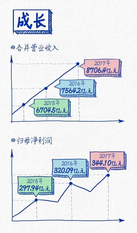 上汽连续三年蝉联“中国十佳上市公司”