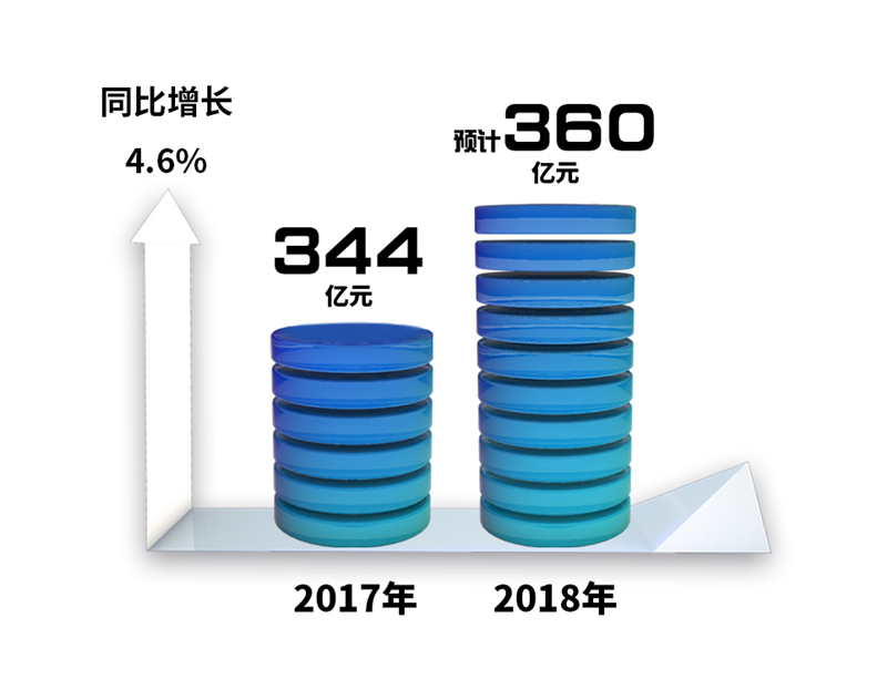 2018年上汽预计实现净利润360亿 自主品牌支撑增长 创新加码引领变革