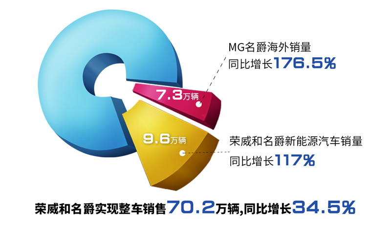 2018年上汽预计实现净利润360亿 自主品牌支撑增长 创新加码引领变革