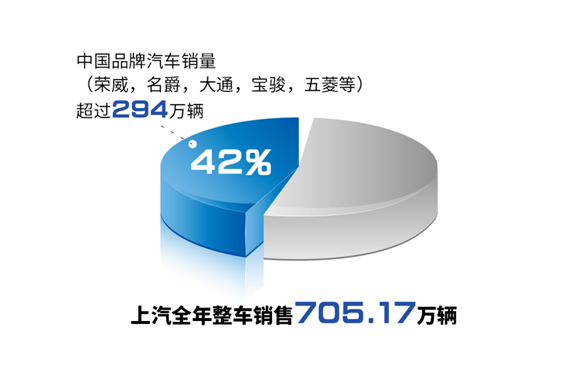 2018年上汽预计实现净利润360亿 自主品牌支撑增长 创新加码引领变革