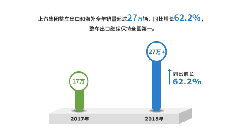 2018年上汽集团实现整车销售705万