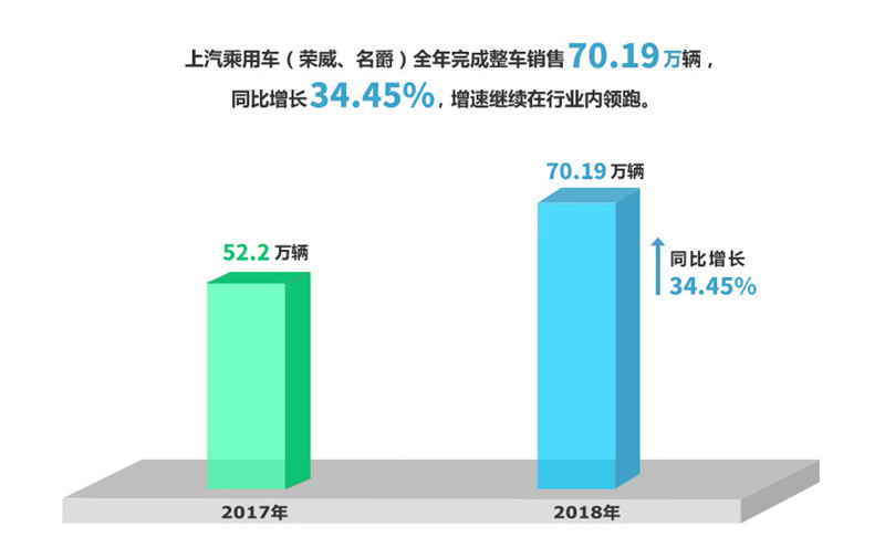 2018年上汽集团实现整车销售705万