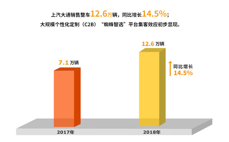 2018年上汽集团实现整车销售705万