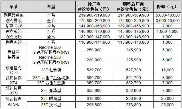 上汽通用汽车三大品牌打出“降税让利”组合拳