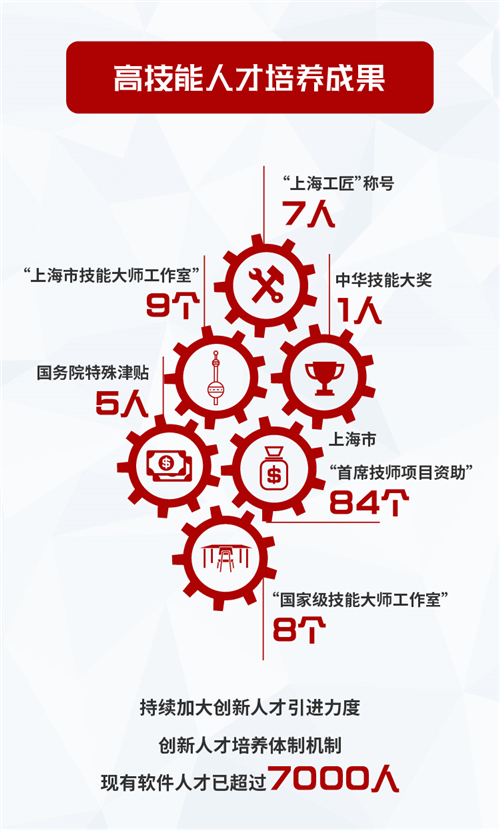 上汽“未来之星”勇夺世界技能大赛金牌