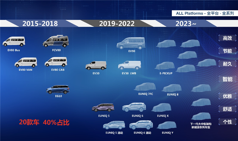 上汽MAXUS未来5年内推出超20款新能源车，2025年新能源车年销量占比将超40%