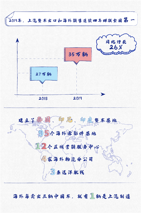 新四化创新驱动高质量发展 汽车龙头启动未来增长“新引擎”