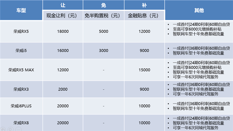 33亿补贴助你开安心车！上汽荣威钜惠速来店，最高可享超4万元福利！