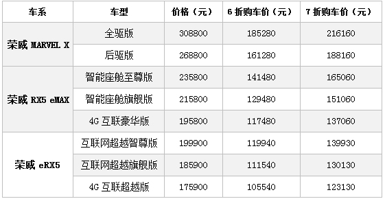 上汽荣威推出“爱心关怀”购车优惠向抗疫工作者感恩献礼！