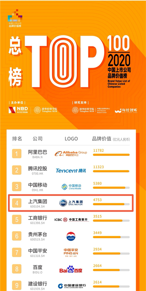 中国上市公司“最牛品牌”榜单昨日揭晓 上汽集团名列第四 品牌价值高达4753亿元