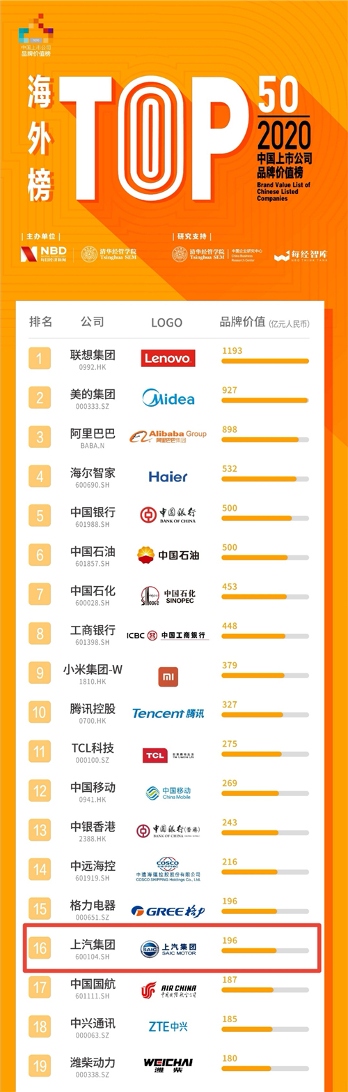 中国上市公司“最牛品牌”榜单昨日揭晓 上汽集团名列第四 品牌价值高达4753亿元