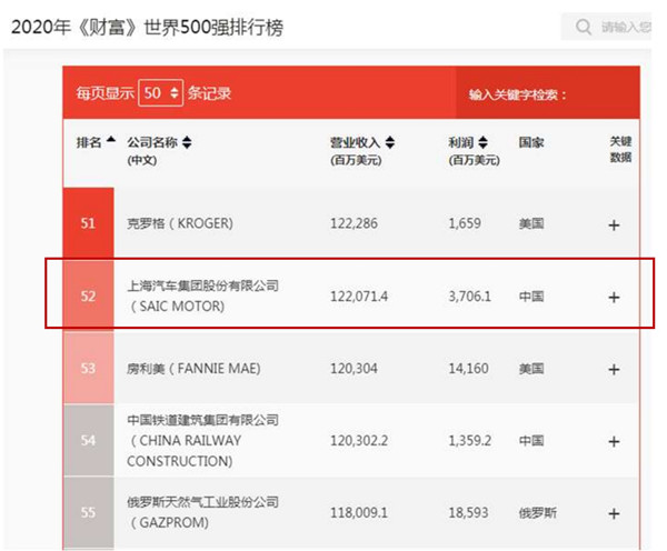 上汽集团名列2020财富五百强第52位