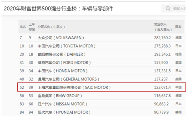 上汽集团名列2020财富五百强第52位