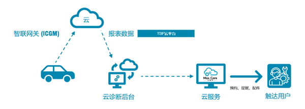 相伴十年，用户直连模式再升级，上汽大通MAXUS 用户共创中心正式揭幕