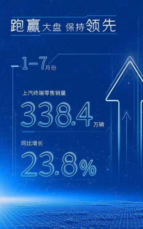1-7月上汽零售338.4万辆  同比增长23.8% 跑赢行业
