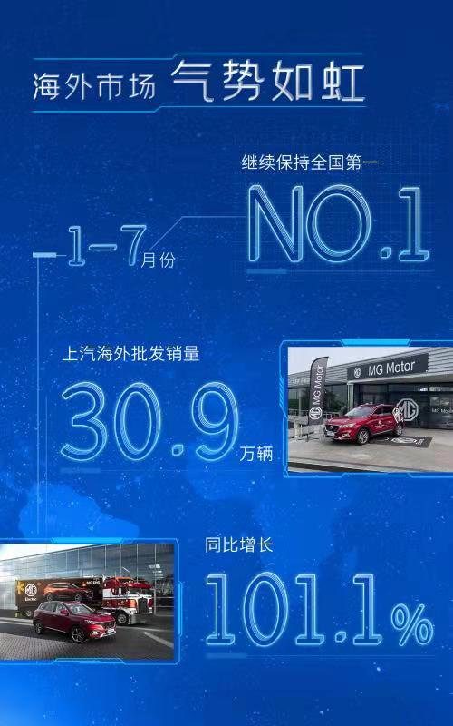 1-7月上汽零售338.4万辆  同比增长23.8% 跑赢行业