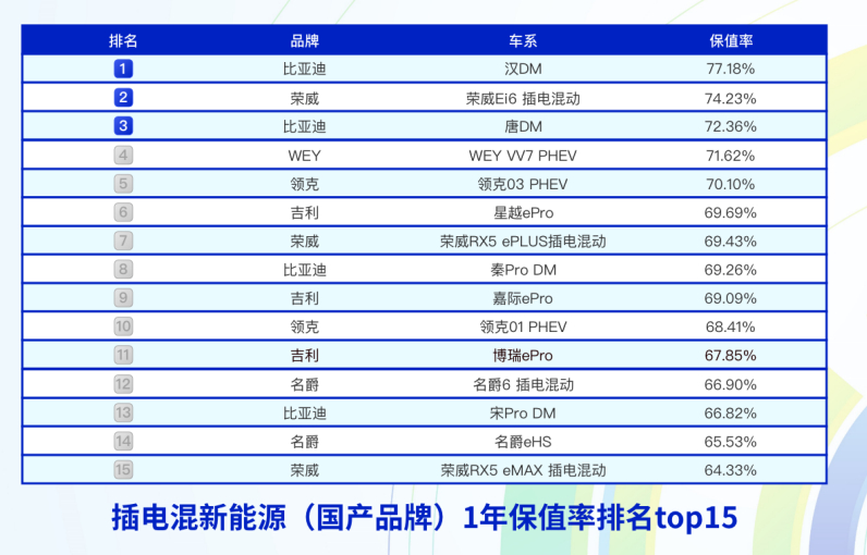 8月保值率新鲜出炉，上汽乘用车荣威、MG品牌保值率月月攀升！