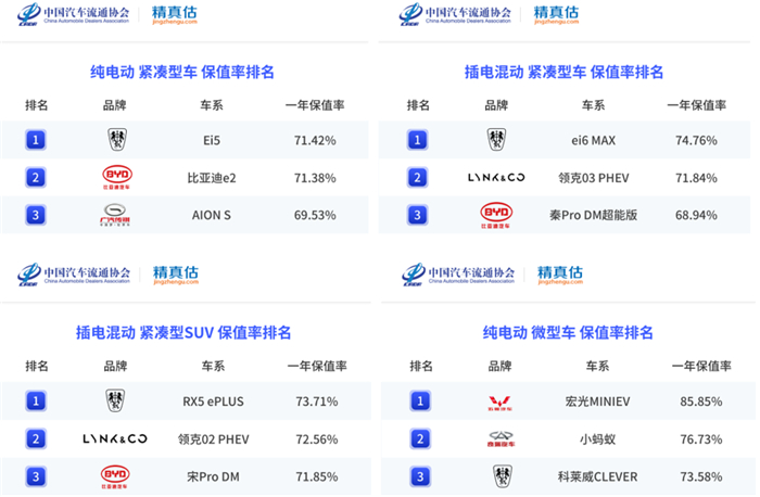 2021年度中国汽车保值率报告发布，上汽乘用车旗下多款车型登顶细分市场冠军！