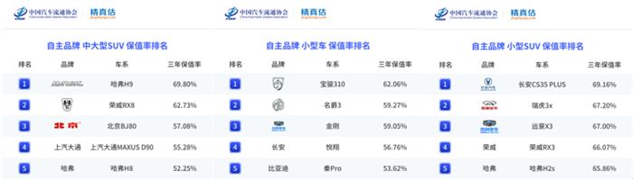 2021年度中国汽车保值率报告发布，上汽乘用车旗下多款车型登顶细分市场冠军！