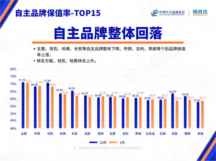 1月中国汽车保值率报告发布，上汽乘用车荣威、MG双双闯入TOP10！