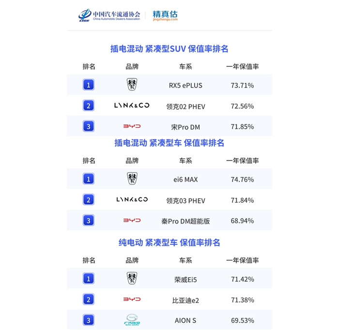 1月中国汽车保值率报告发布，上汽乘用车荣威、MG双双闯入TOP10！