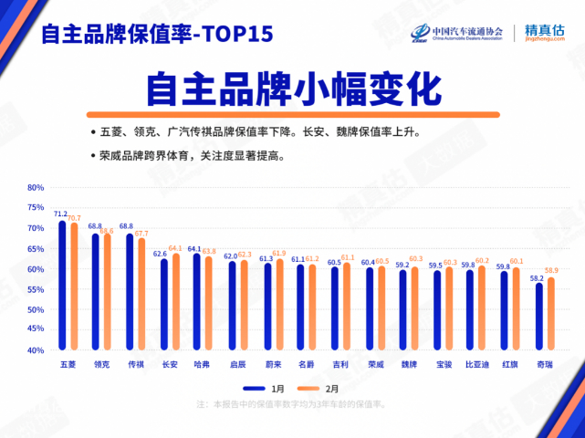 2月中国汽车保值率榜单出炉，上汽乘用车荣威、MG连续11个月正增长，双品牌站稳TOP10！