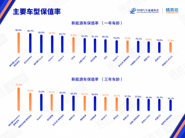 2月中国汽车保值率榜单出炉，上汽乘用车荣威、MG连续11个月正增长，双品牌站稳TOP10！