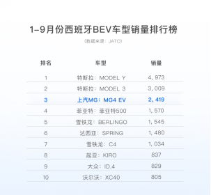 中国人的首款全球车 “欧洲称雄” 上汽MG4 EV海外月销“单车破万”