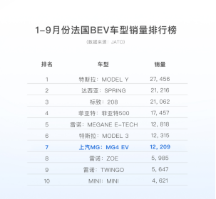 中国人的首款全球车 “欧洲称雄” 上汽MG4 EV海外月销“单车破万”