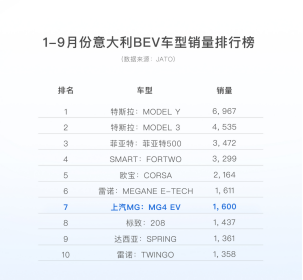 中国人的首款全球车 “欧洲称雄” 上汽MG4 EV海外月销“单车破万”