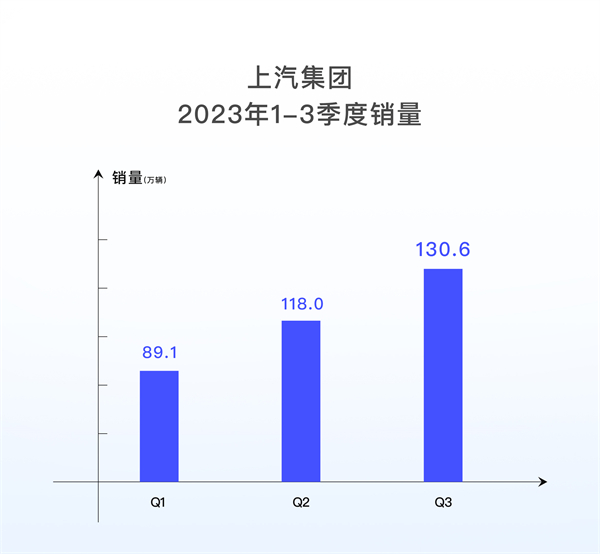 上汽集团发布2023年第三季度报告