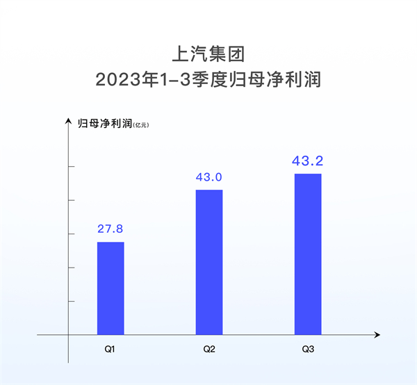 上汽集团发布2023年第三季度报告
