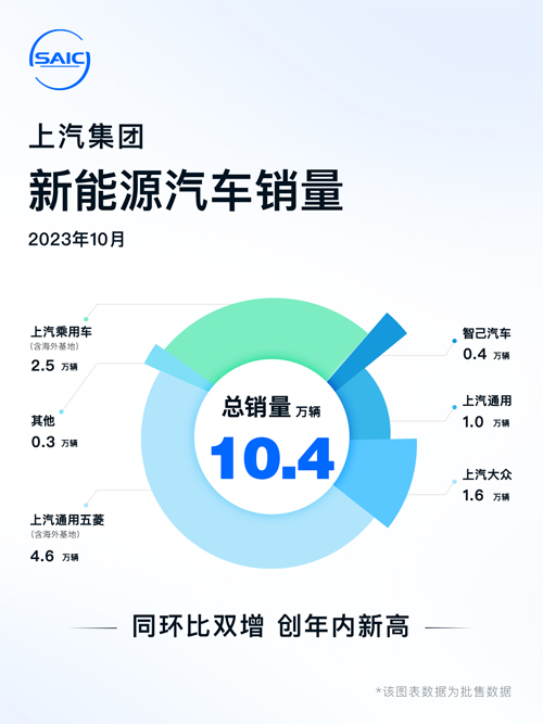 同环比双增  10月份上汽销售新能源车10.4万辆