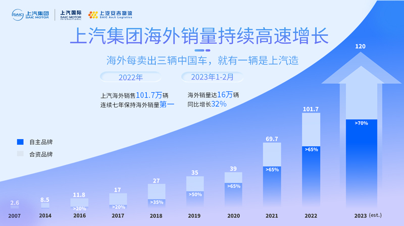 上汽宁德-墨西哥自营航线首发启航