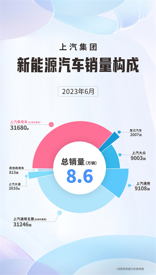 6月份上汽销售新能源汽车8.6万辆