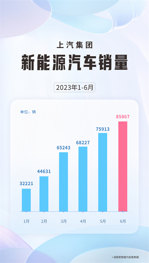 6月份上汽销售新能源汽车8.6万辆